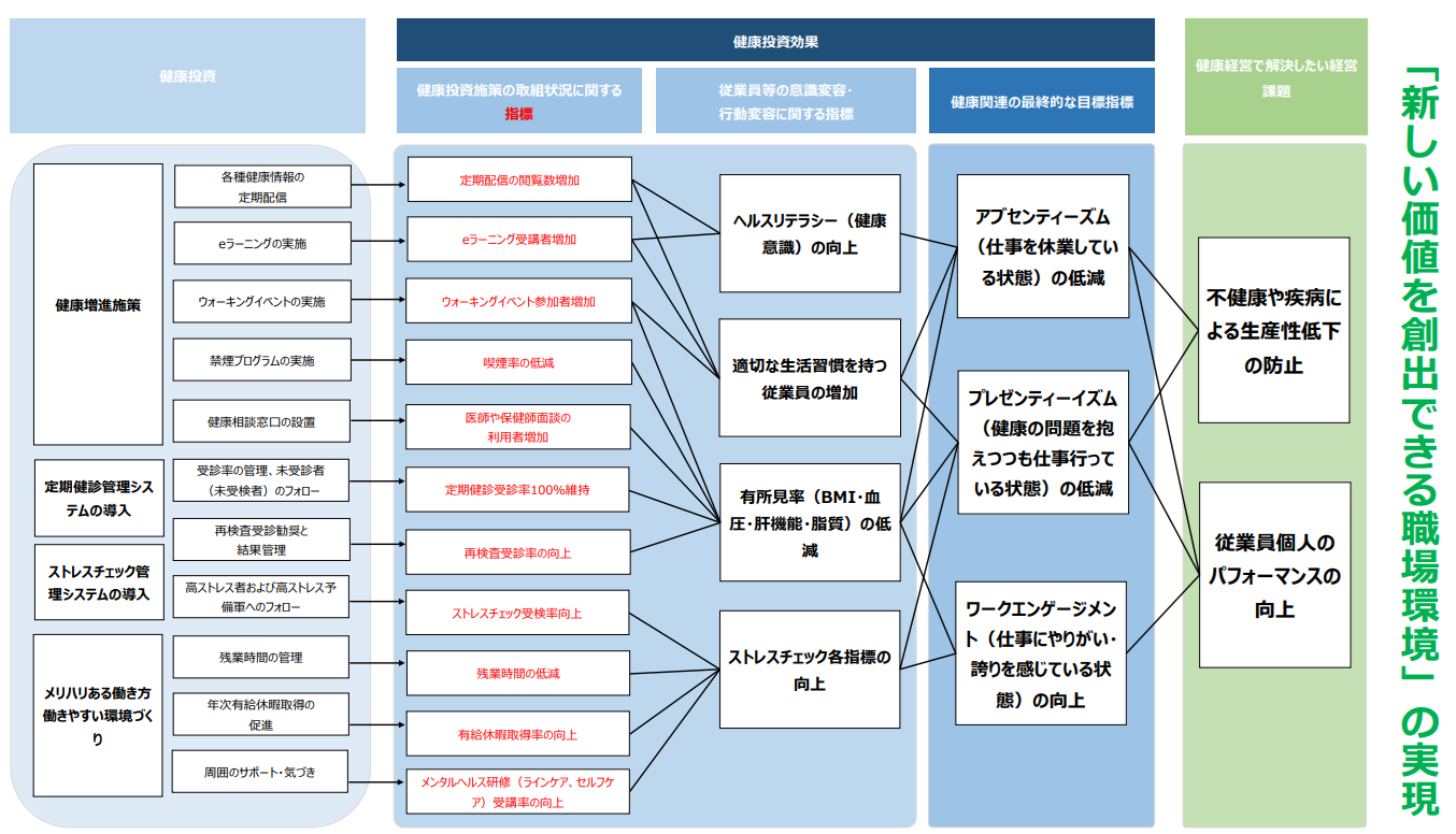 「健康経営戦略マップ」